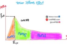 Concrete Tension Stiffening is a phenomenon in which, after cracking, the concrete still transfers part of the tensile stress between cracks, resulting in an increase in the member’s stiffness.